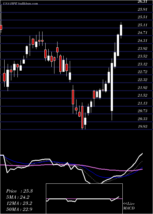  Daily chart HewlettPackard