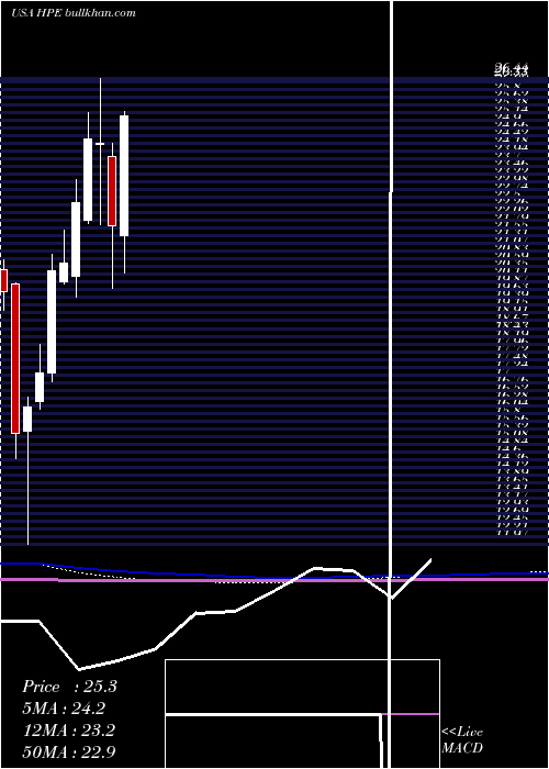  monthly chart HewlettPackard