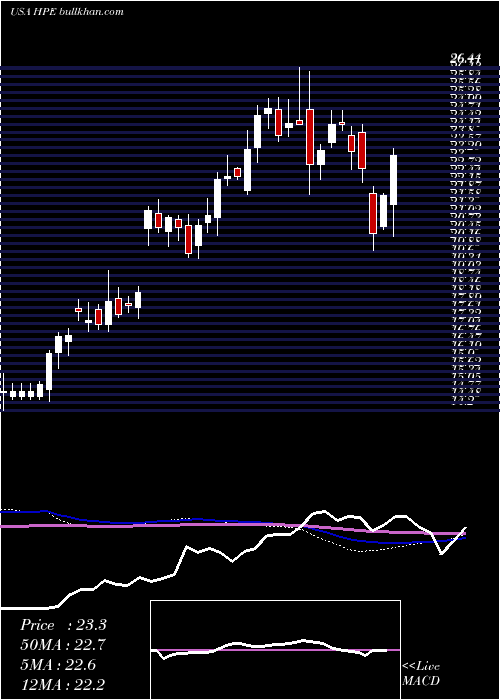 weekly chart HewlettPackard