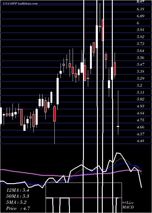  Daily chart HudsonPacific