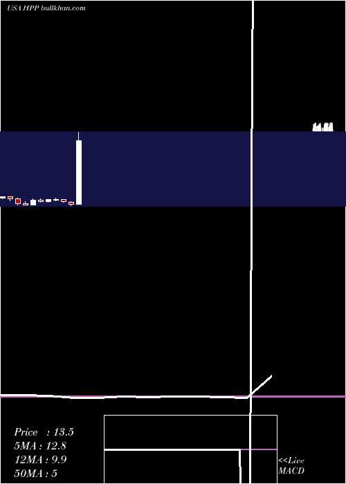  monthly chart HudsonPacific