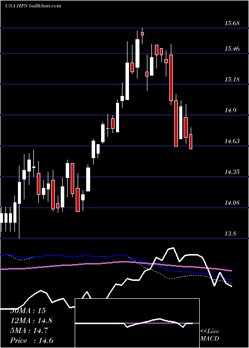  weekly chart JohnHancock