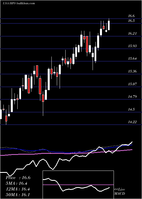  weekly chart JohnHancock