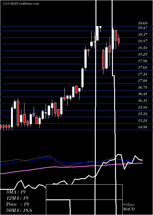  weekly chart TeklaHealthcare