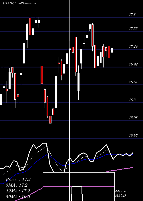  Daily chart TeklaLife