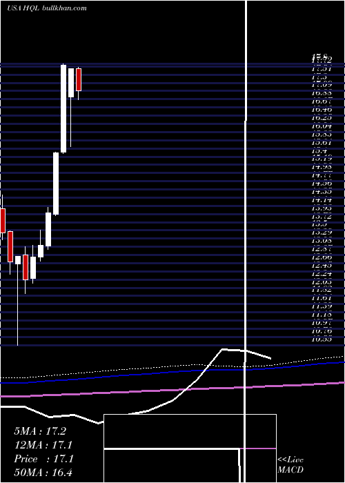  monthly chart TeklaLife