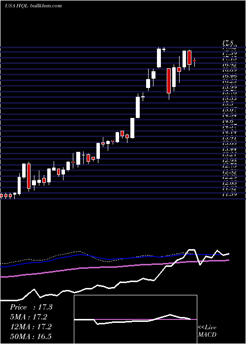  weekly chart TeklaLife