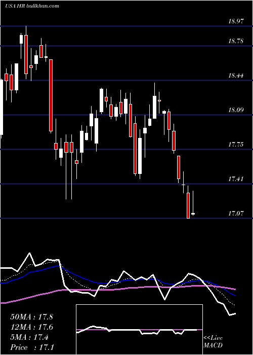  Daily chart HealthcareRealty