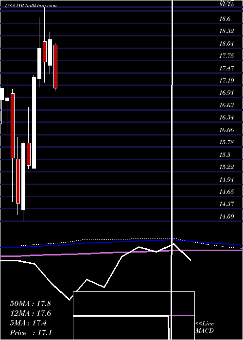  monthly chart HealthcareRealty