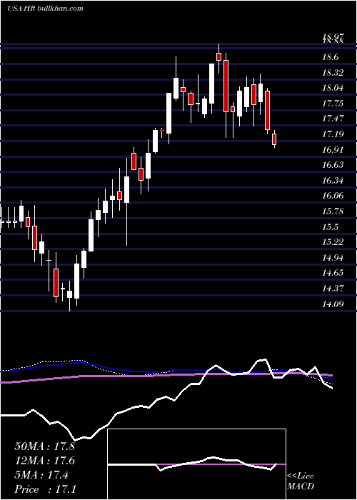  weekly chart HealthcareRealty