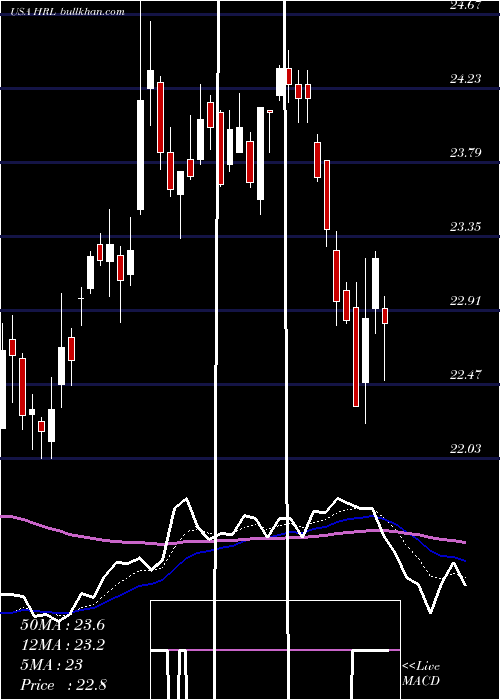  Daily chart HormelFoods