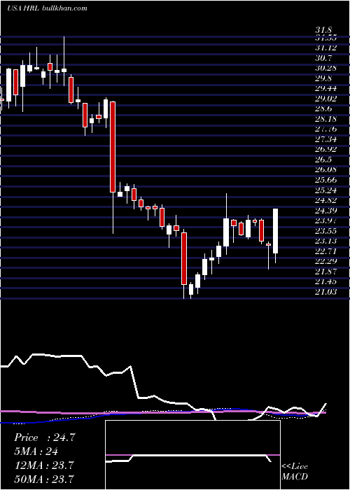  weekly chart HormelFoods