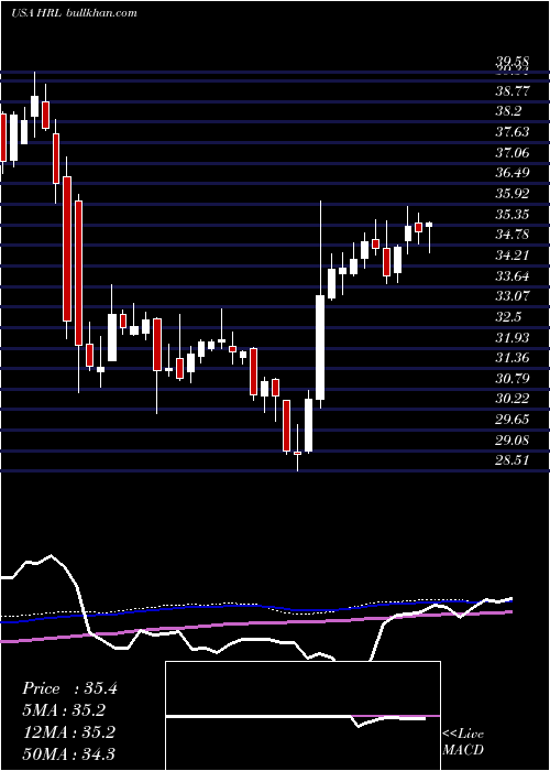  weekly chart HormelFoods