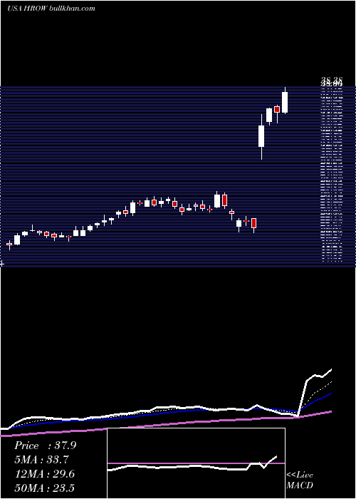  Daily chart HarrowHealth