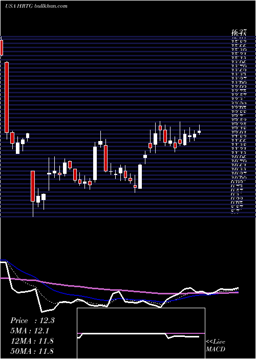  Daily chart HeritageInsurance