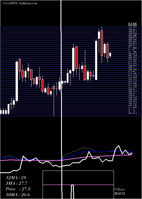  weekly chart HeritageInsurance