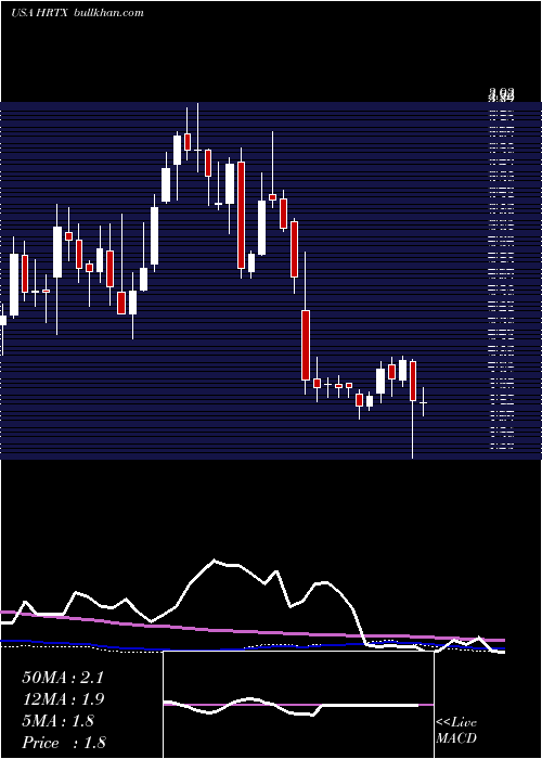  weekly chart HeronTherapeutics