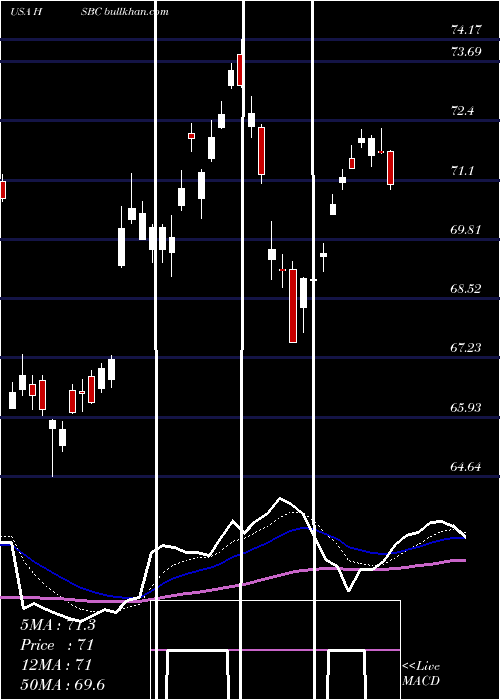 Daily chart HsbcHoldings