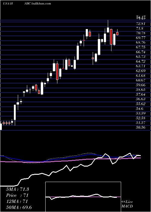  weekly chart HsbcHoldings