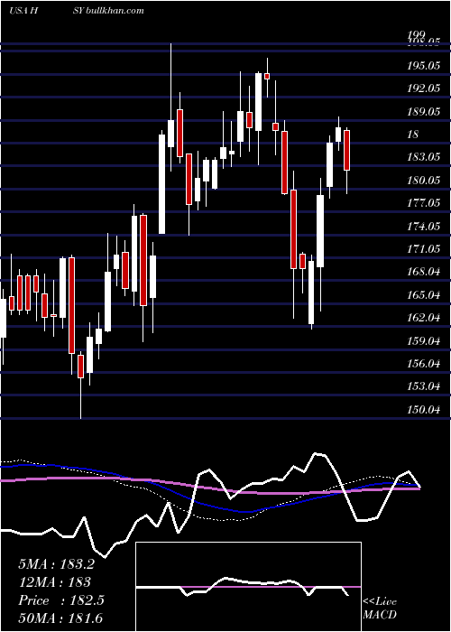  weekly chart HersheyCompany