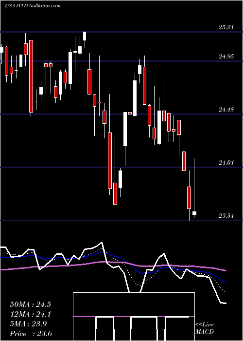  Daily chart JohnHancock