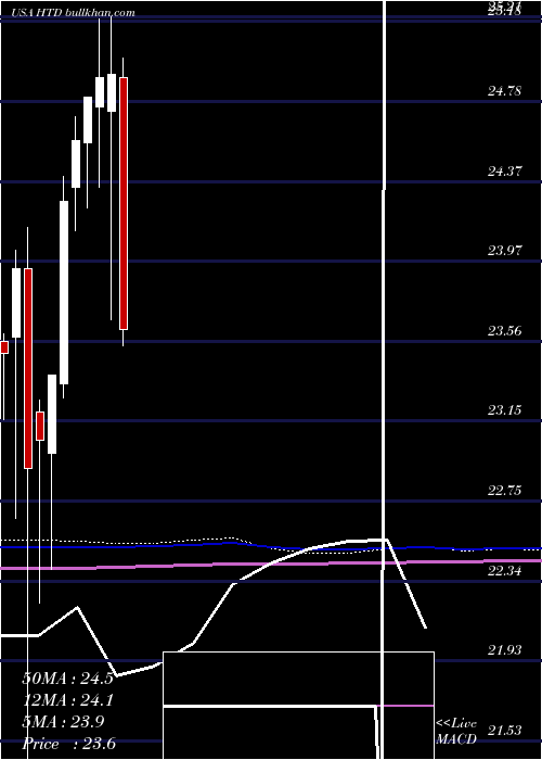  monthly chart JohnHancock