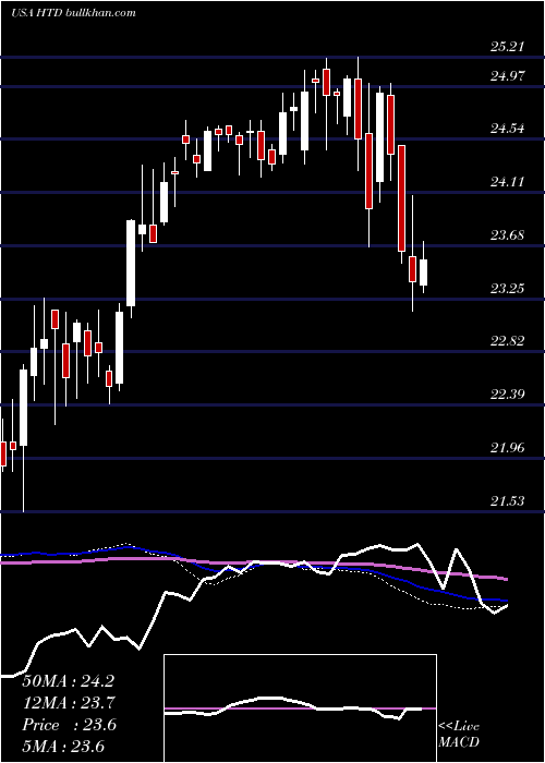  weekly chart JohnHancock