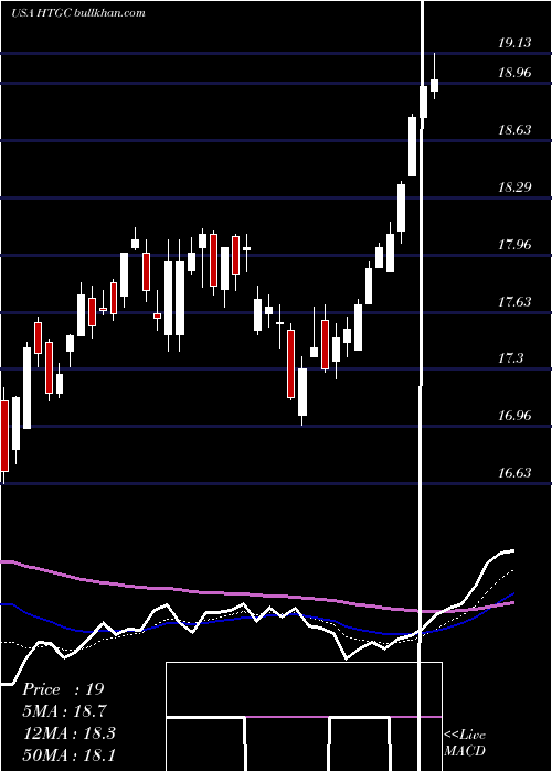  Daily chart HerculesCapital