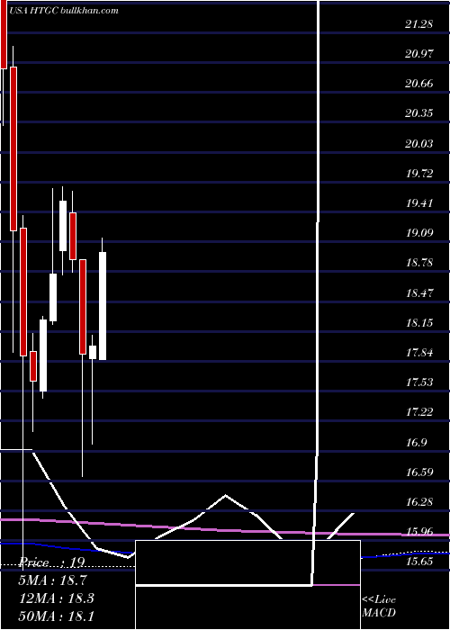  monthly chart HerculesCapital