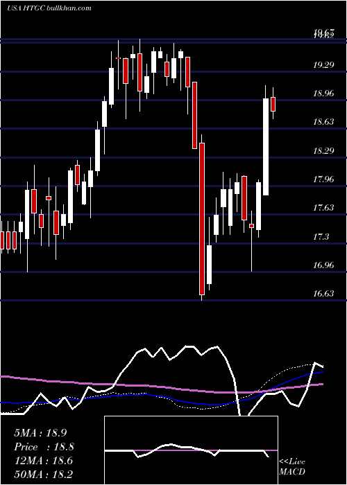  weekly chart HerculesCapital