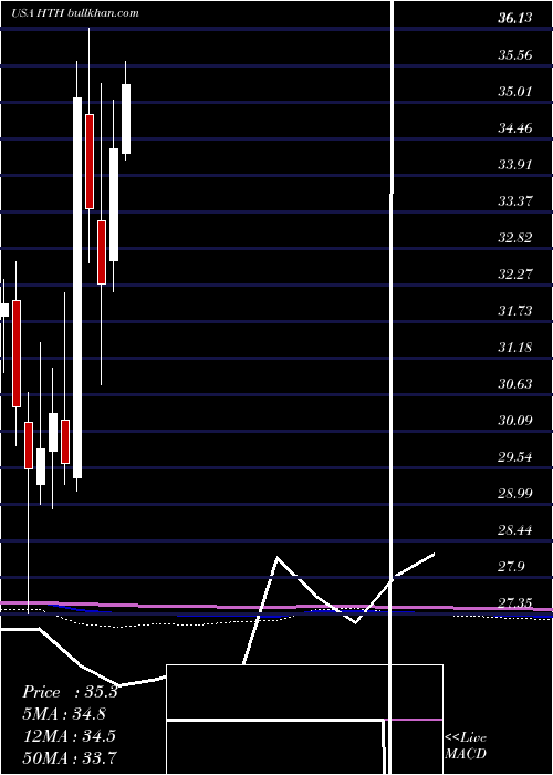  monthly chart HilltopHoldings