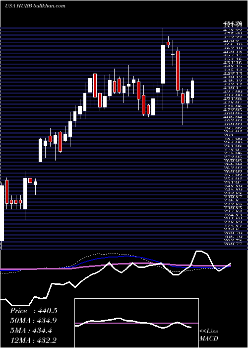  weekly chart HubbellInc