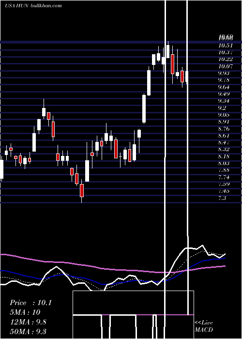  Daily chart HuntsmanCorporation