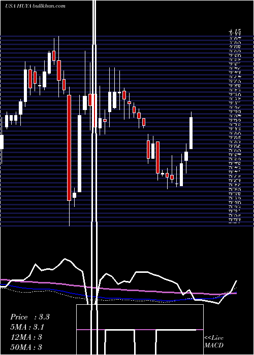  weekly chart HuyaInc