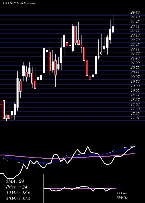  weekly chart HavertyFurniture