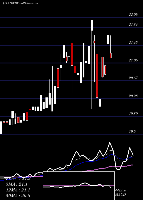  Daily chart HawthornBancshares