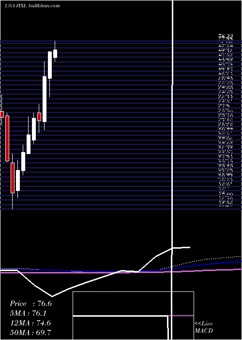  monthly chart HexcelCorporation