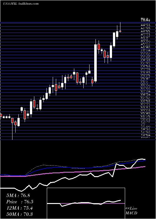  weekly chart HexcelCorporation