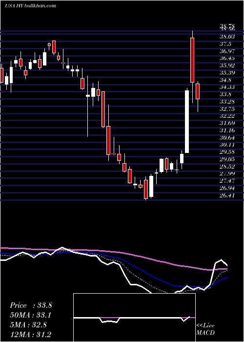  Daily chart HysterYale