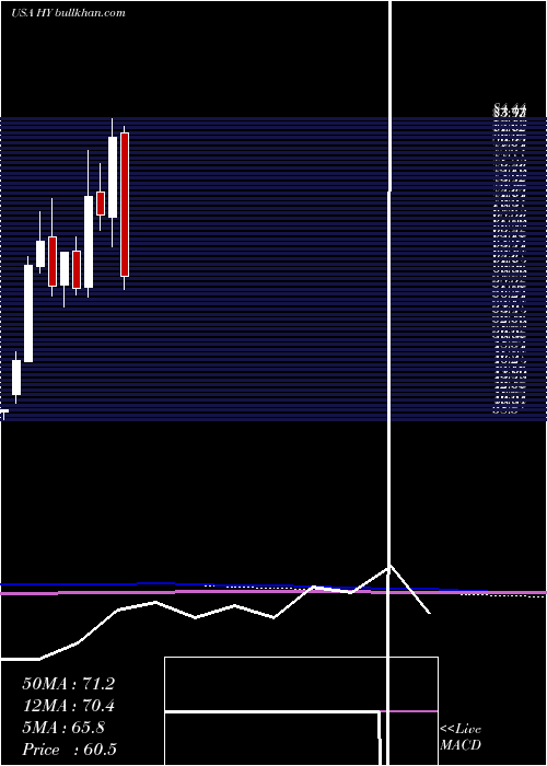  monthly chart HysterYale