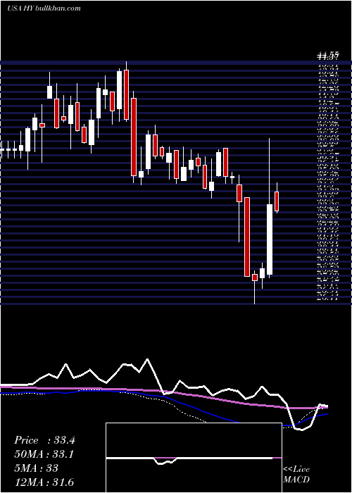  weekly chart HysterYale