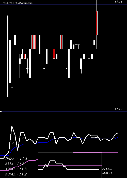  Daily chart HaymakerAcquisition