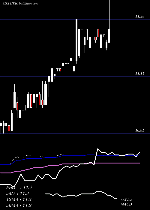  weekly chart HaymakerAcquisition