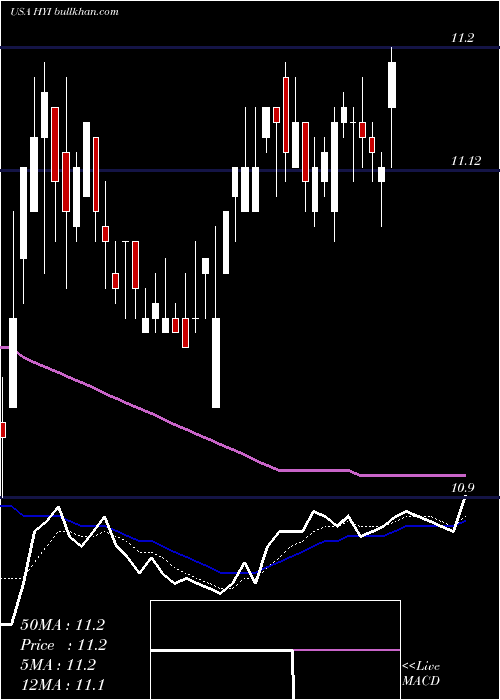  Daily chart WesternAsset