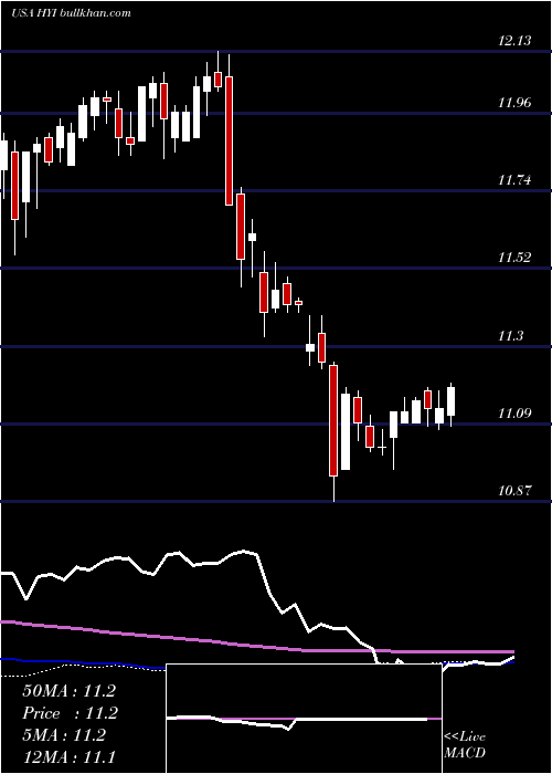  weekly chart WesternAsset