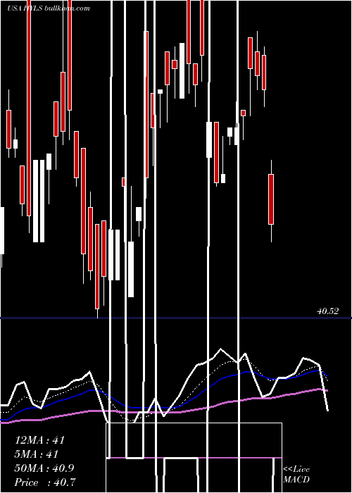  Daily chart FirstTrust