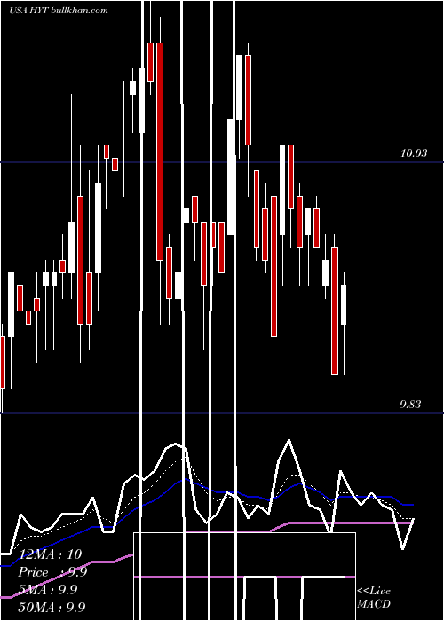  Daily chart BlackrockCorporate