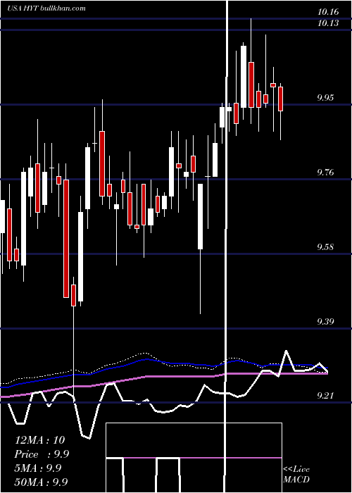  weekly chart BlackrockCorporate