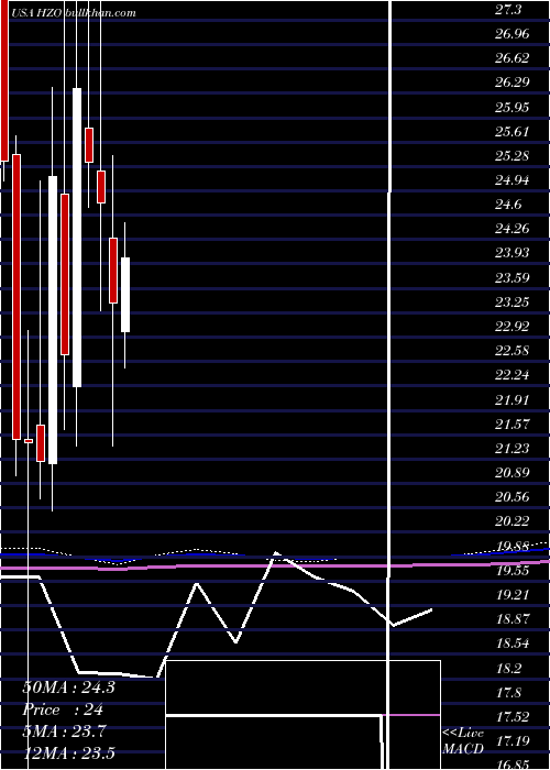 monthly chart MarinemaxInc