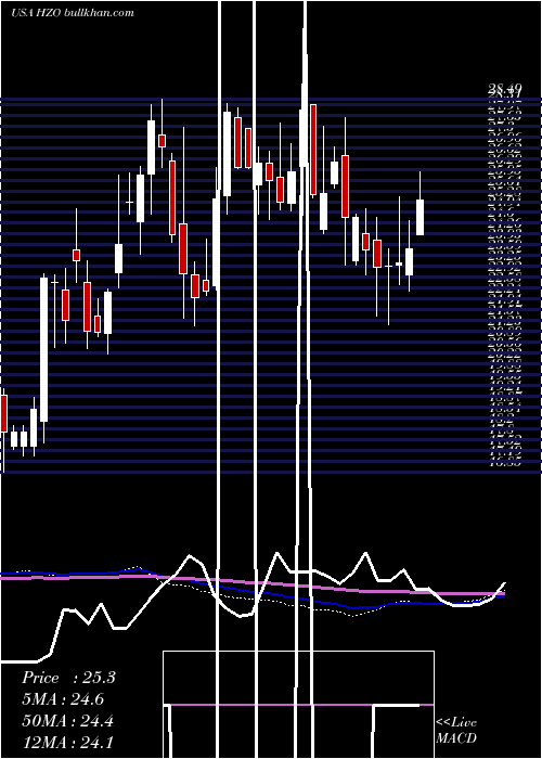  weekly chart MarinemaxInc